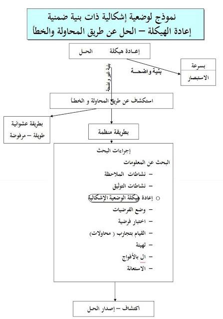 الاشكالية في البحث العلمي - الفرق بين المشكلة والاشكالية