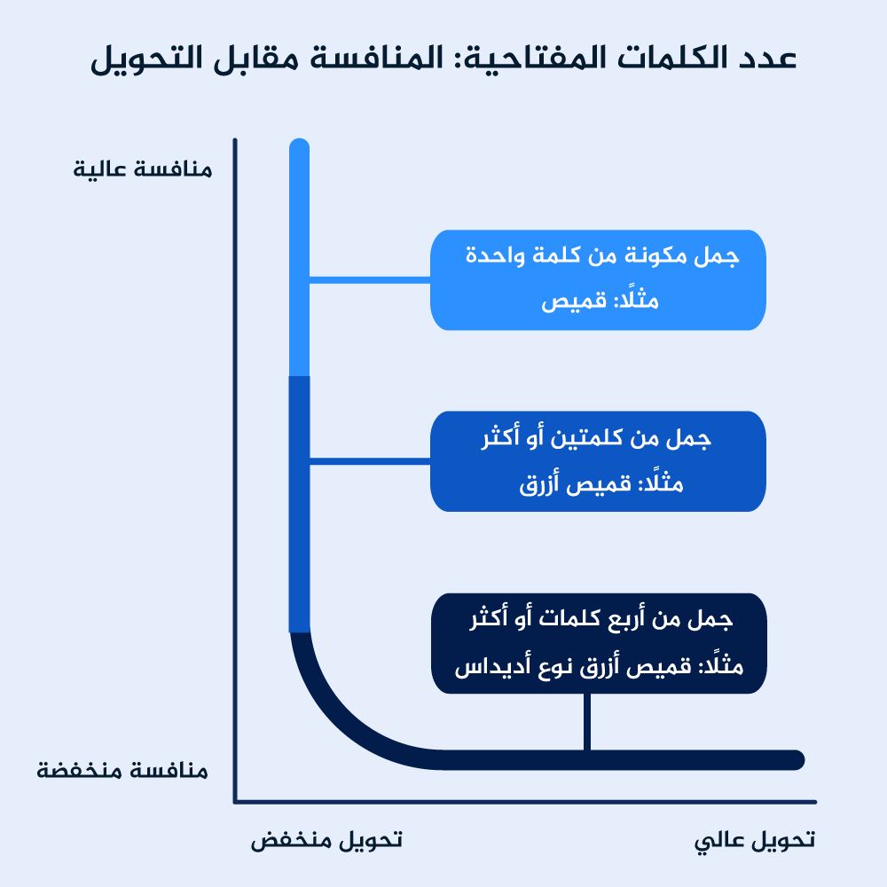 الكلمات المفتاحية في البحث , يلا نعرف ماذا نفعل فى بداية البحث