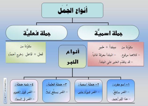 موضوع عن الجملة الاسمية , عناصر الجملة الاسمية فى اللغة العربية