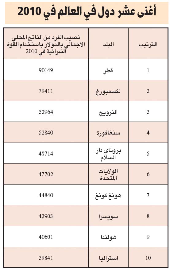 ترتيب اغنى دول العالم , شوف ترتيب دولتك بين اغني دول العالم