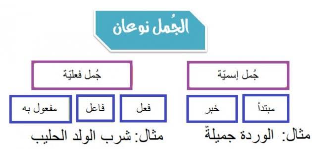 موضوع عن الجملة الاسمية - عناصر الجملة الاسمية فى اللغة العربية 3976 2