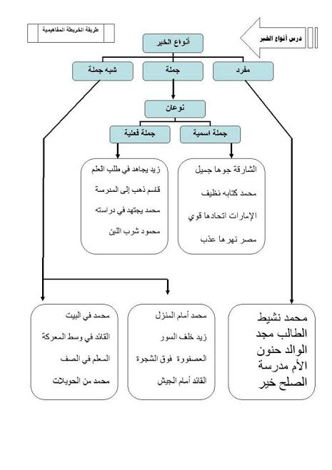 موضوع عن الجملة الاسمية - عناصر الجملة الاسمية فى اللغة العربية 3976 4