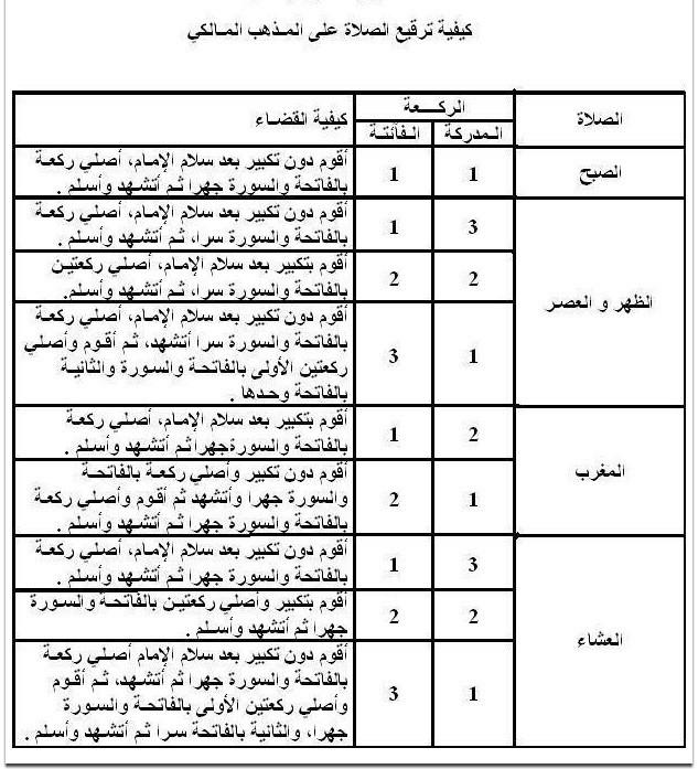 كيفية قضاء الفوائت , صلي اللى فاتك من صلاه اعرف ازاي