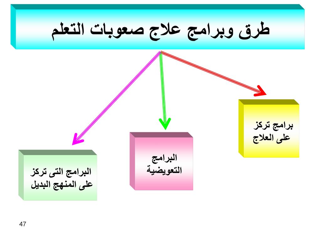 علاج صعوبات التعلم - مشكلات صعوبة التعلم عند طفلك 2983 1