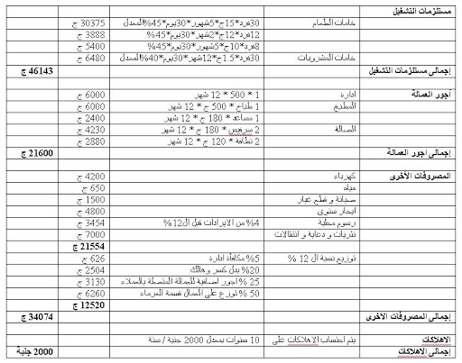 دراسة جدوى مشروع مطعم , يلا نشاهد أزاى نخطط لمكان مطاعم