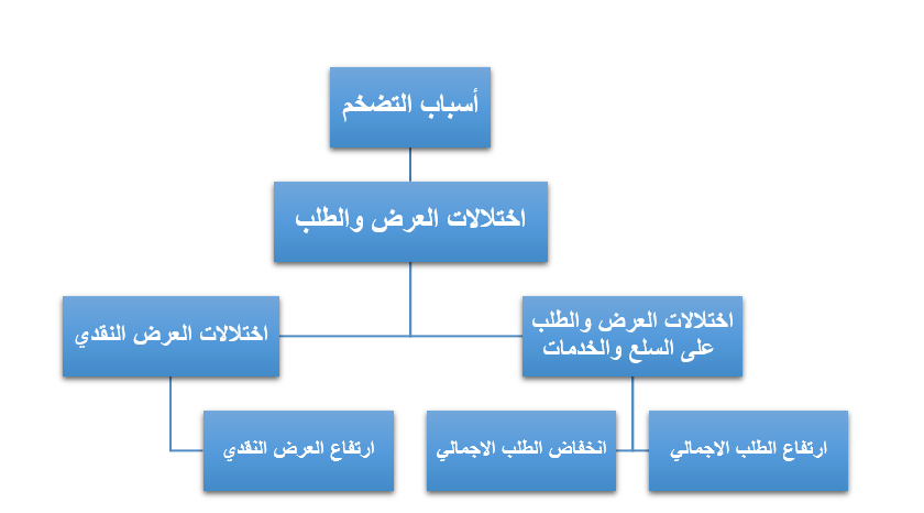 بحث حول التضخم , نبذه مختصرة عن التضخم