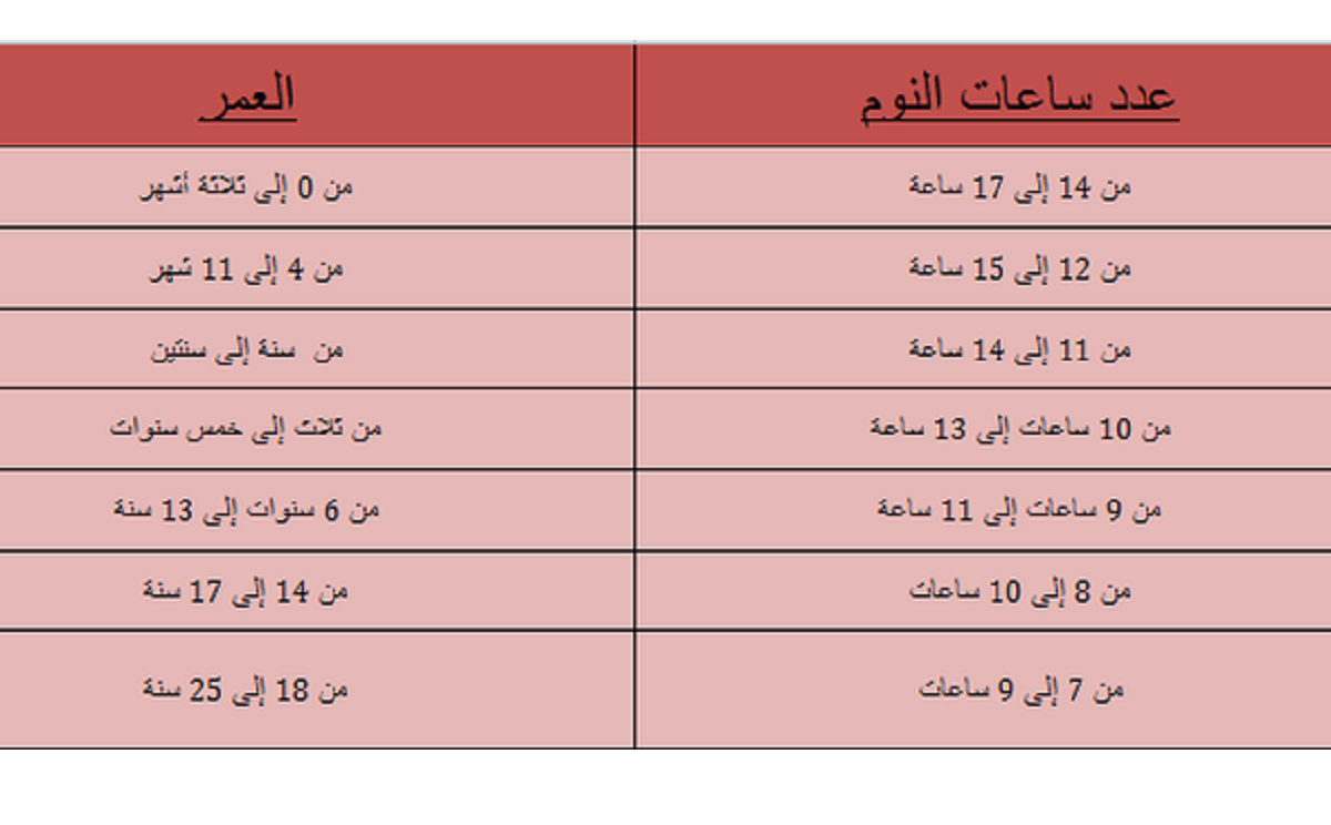 عدد ساعات نوم الطفل في الشهر الخامس , بهذا العدد يحظى بنوم هانئ