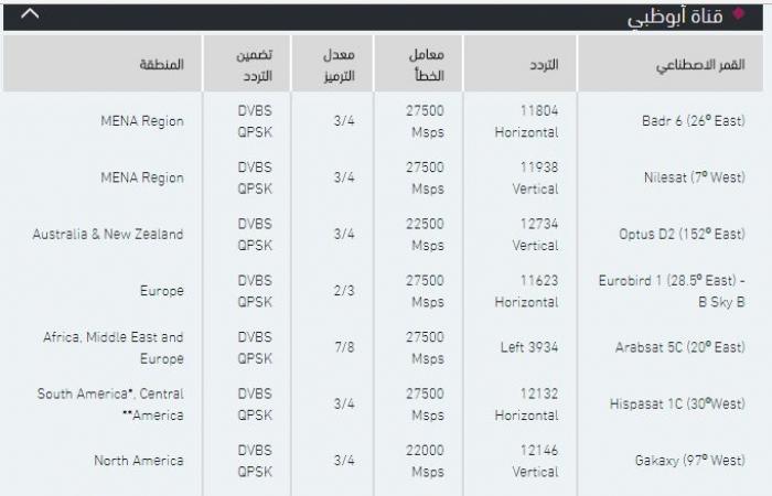 ترددات قنوات ابوظبي الرياضية - احدث تردد لابوظبى الرياضية 1066