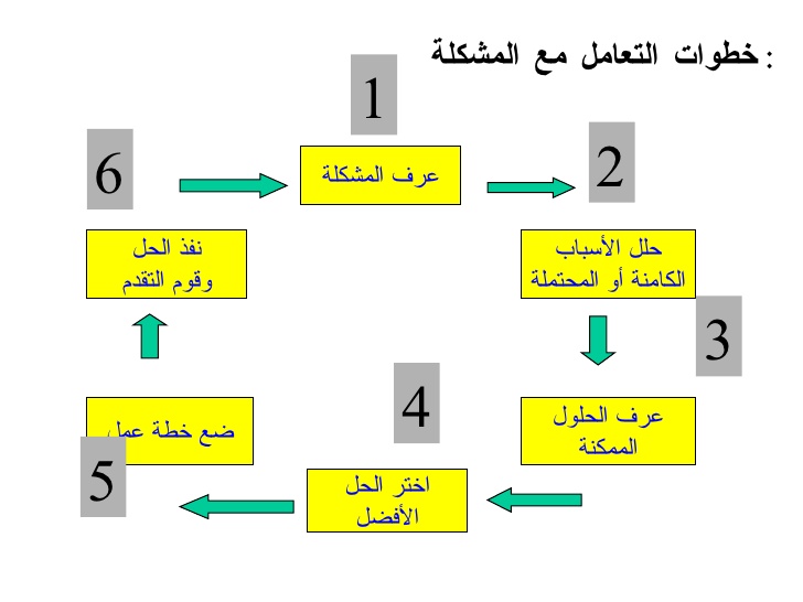 خطوات حل المشكلة بطريقة علمية , حل اي مشكلة بطرق منظمة وسريعة