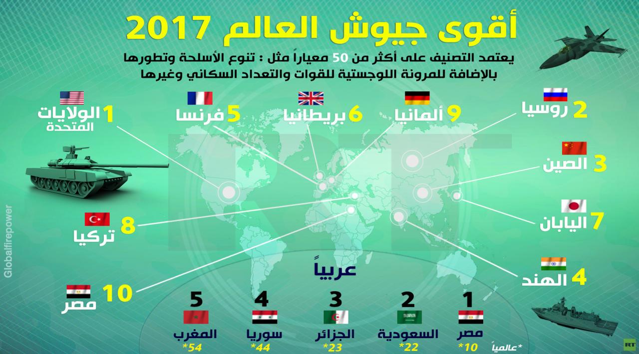 ترتيب الجيوش في العالم , جيوش عربيه تقود العالم