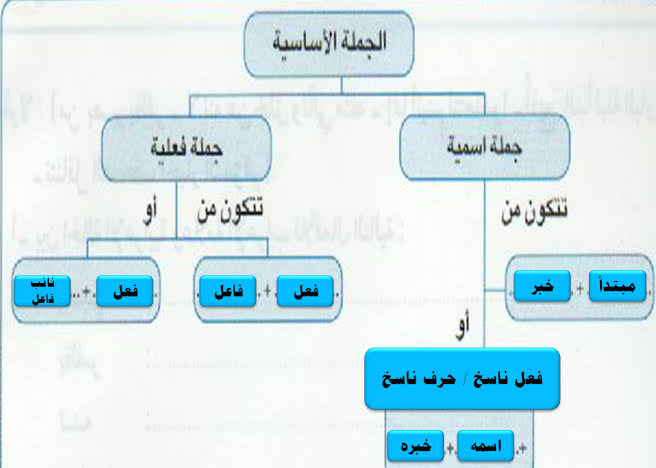 موضوع عن الجملة الاسمية - عناصر الجملة الاسمية فى اللغة العربية 3976 3